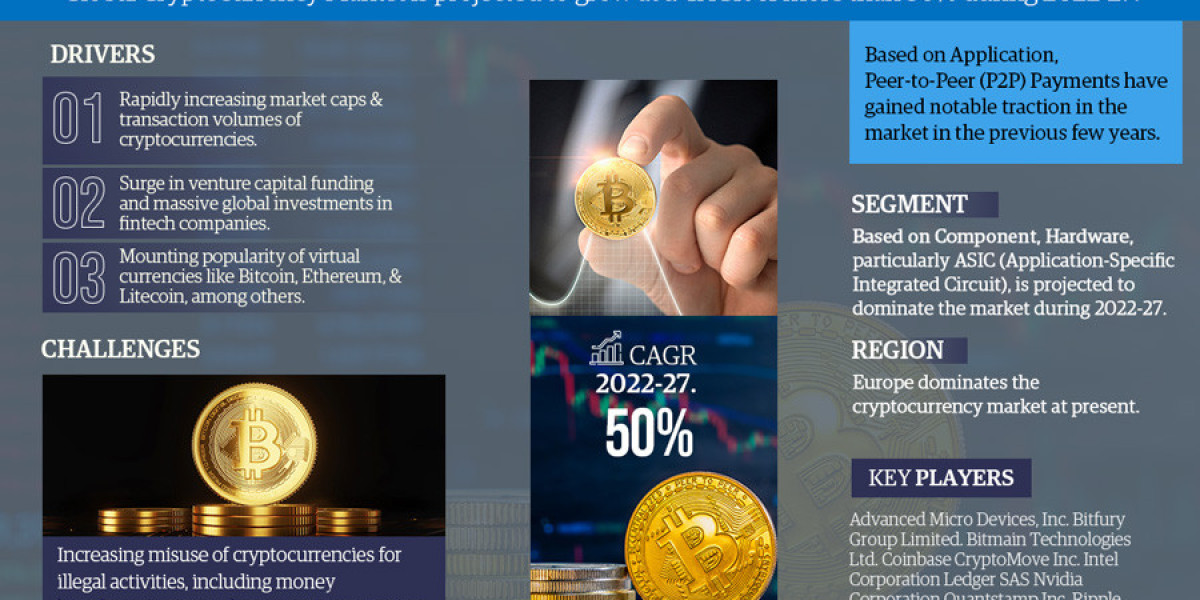 Cryptocurrency Market Bifurcations, Drivers, Restraints, and Trends Forecast 2027