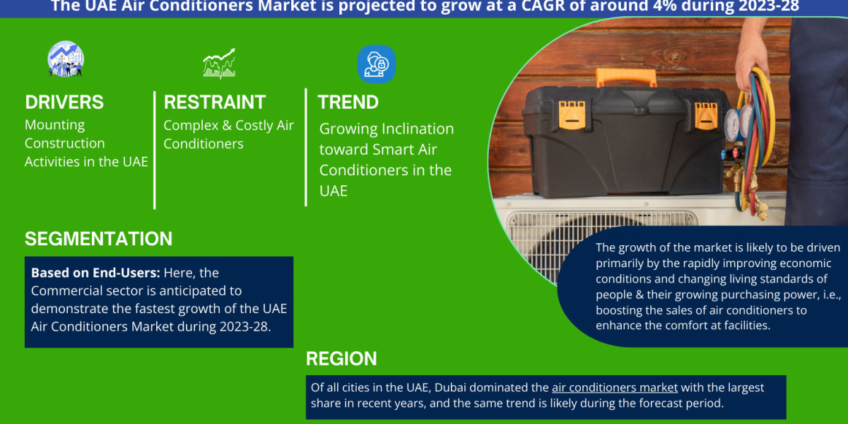 UAE Air Conditioner Market to Witness 4% CAGR Growth Between 2023 and 2028