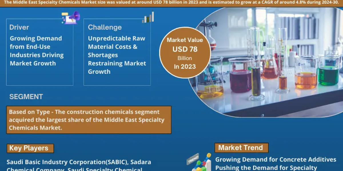 Rising Demand:  Middle East Specialty Chemicals Market Predicted to Expand at 4.8% CAGR by 2030