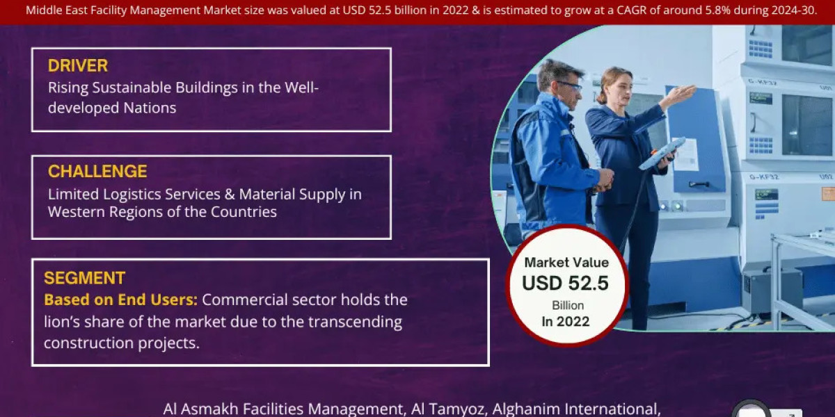 Middle East Facility Management Market Set to Surge at 5.8% CAGR from 2024-2030