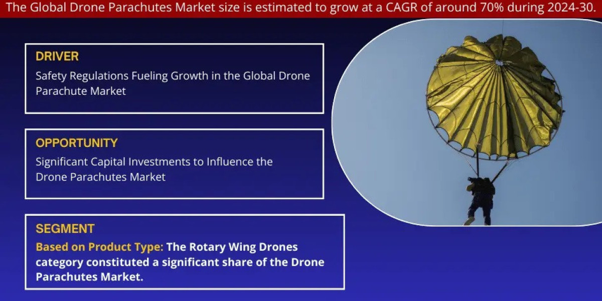 Drone Parachutes Market Growth and Its Opportunity for Industry Stakeholders