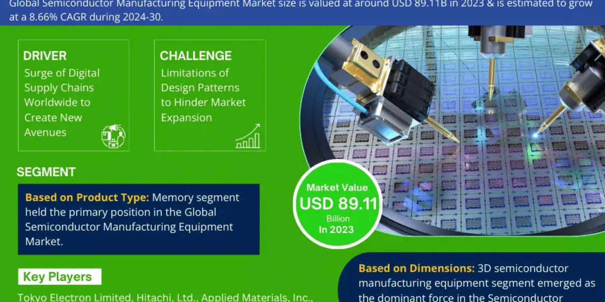 Semiconductor Manufacturing Equipment Market Size, Demand, Key Players Analysis & Forecast 2024-2030